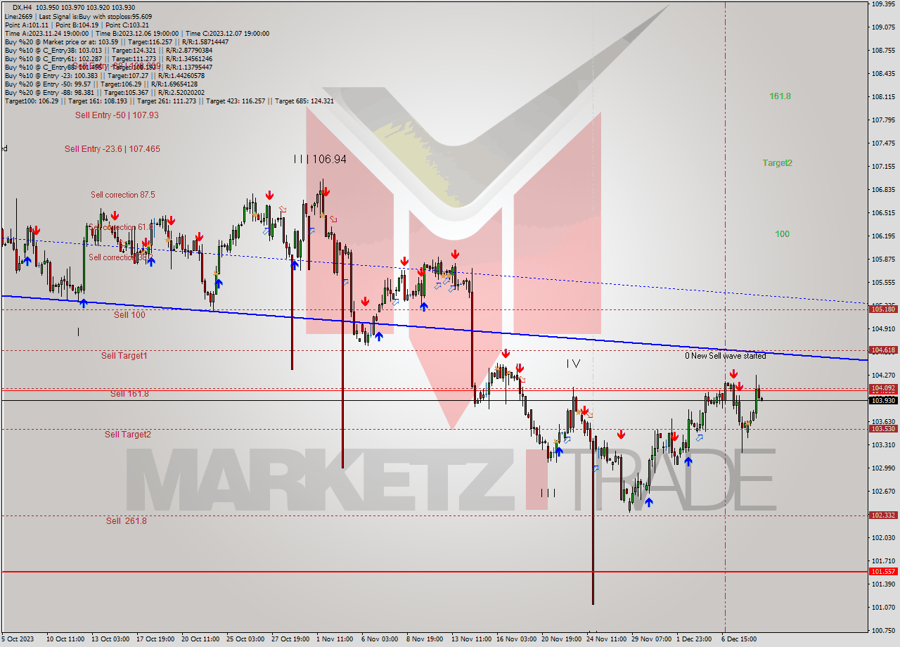 DX MultiTimeframe analysis at date 2023.12.08 17:21