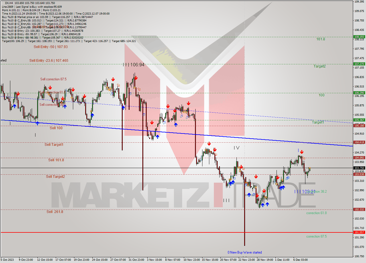 DX MultiTimeframe analysis at date 2023.12.08 11:30