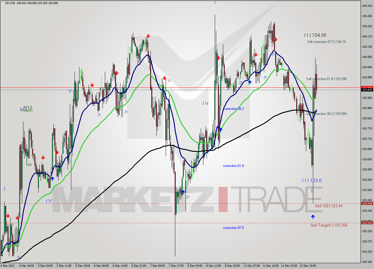 DX M30 Analysis DX M30 Signal