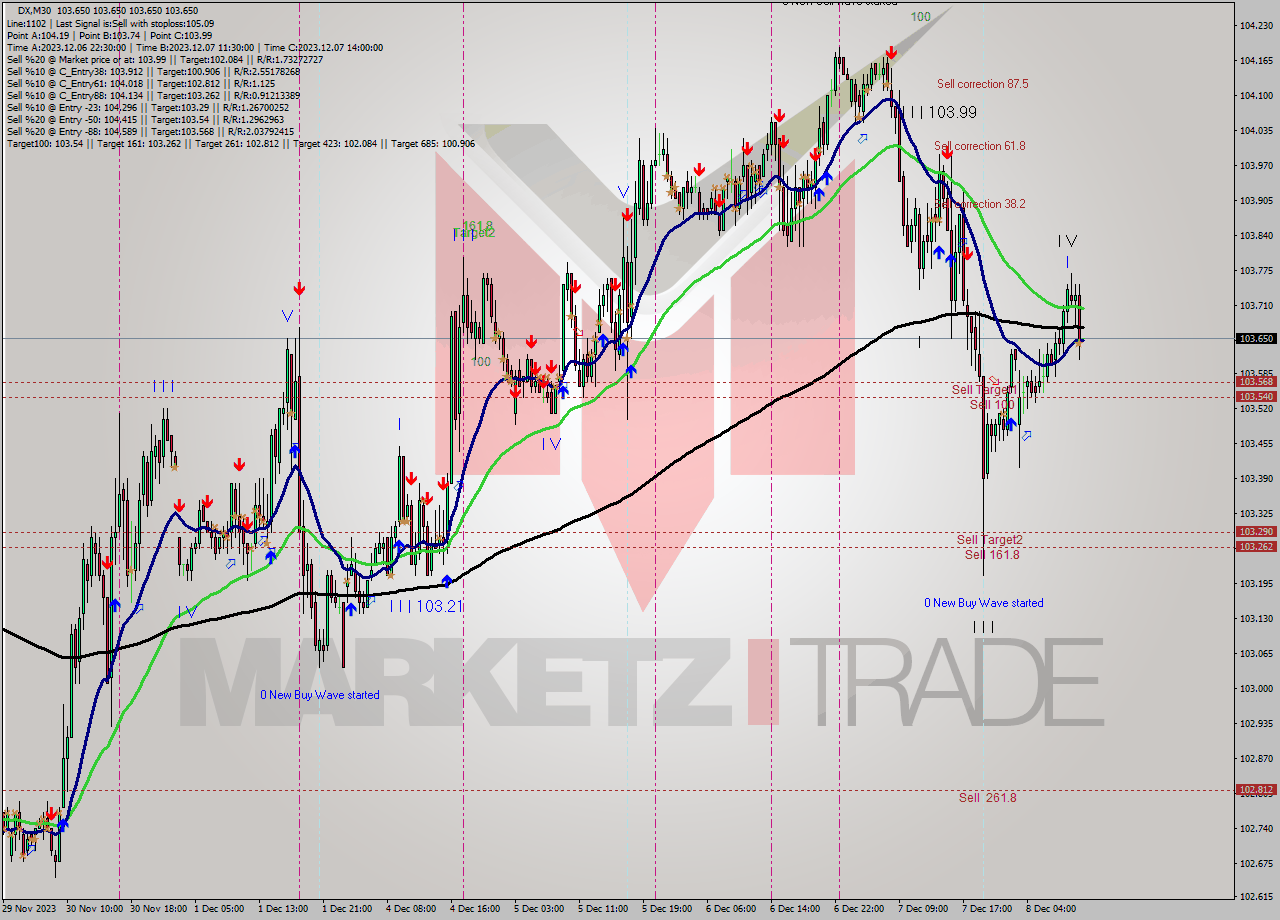DX M30 Analysis DX M30 Signal