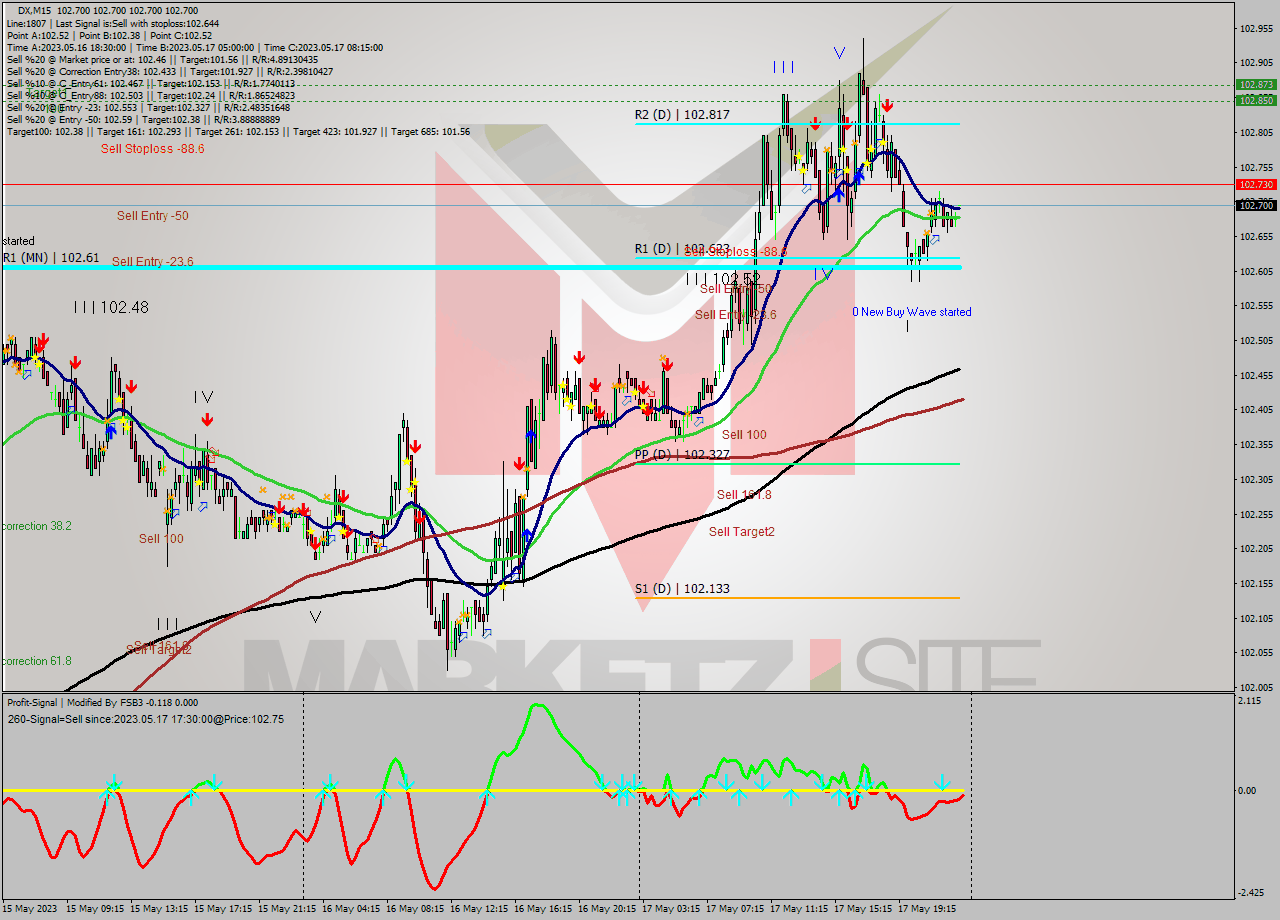 DX M15 Analysis DX M15 Signal