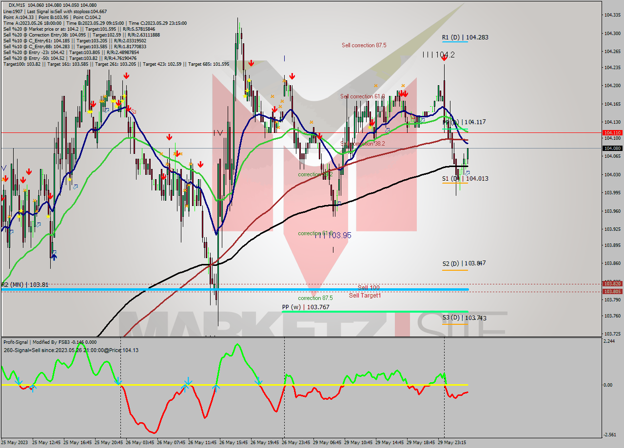 DX M15 Analysis DX M15 Signal