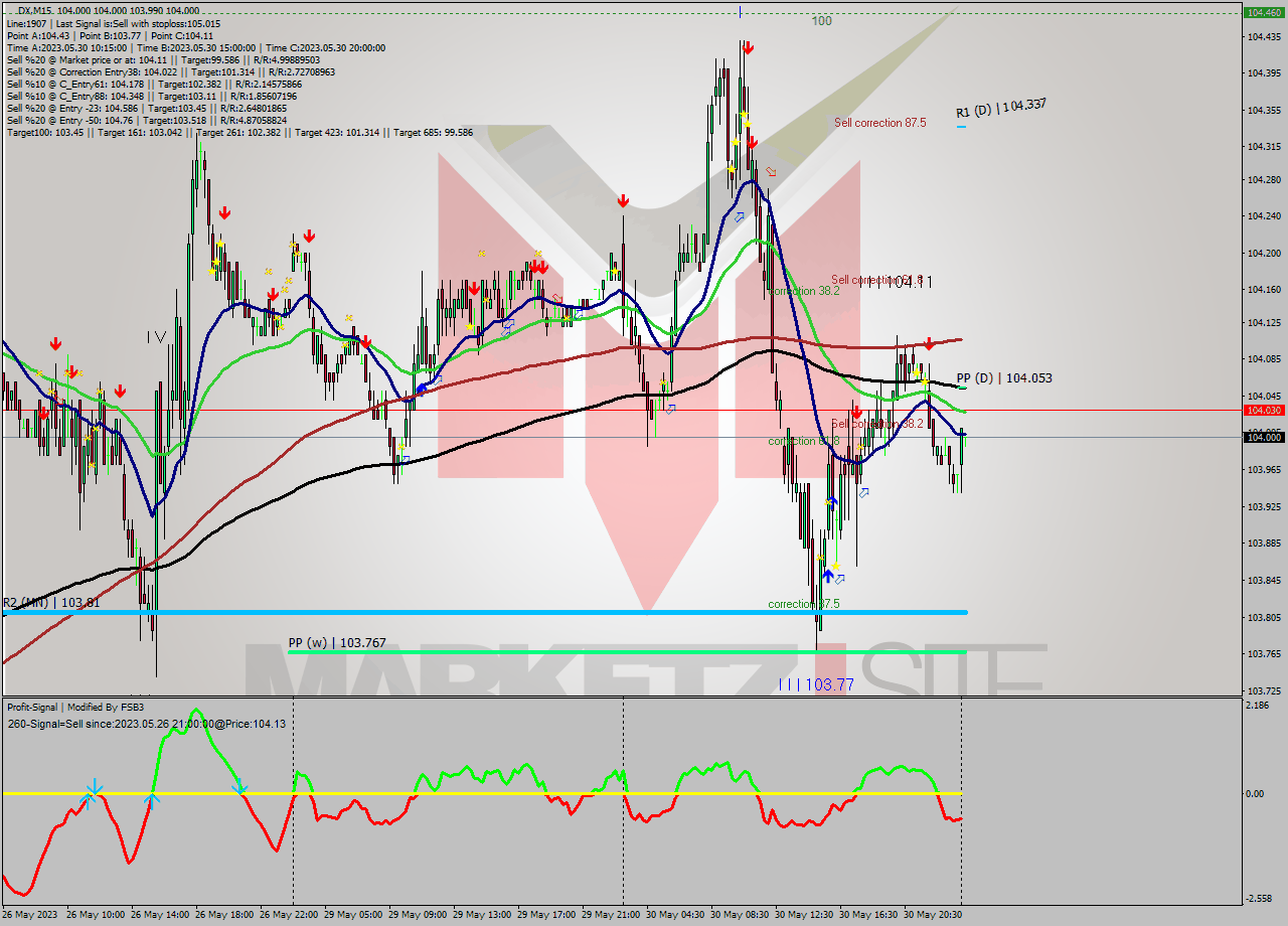 DX M15 Analysis DX M15 Signal