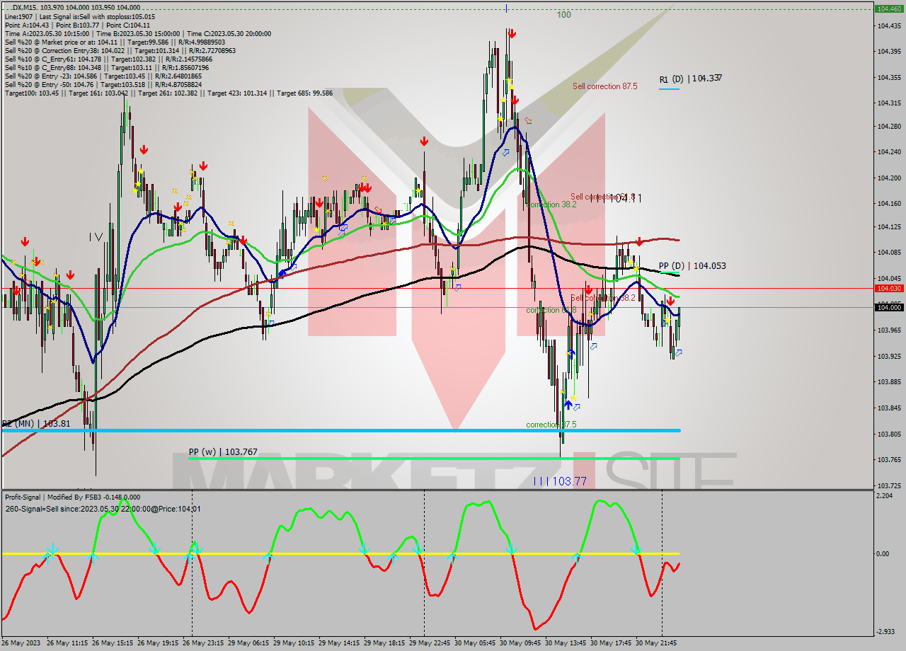 DX M15 Analysis DX M15 Signal