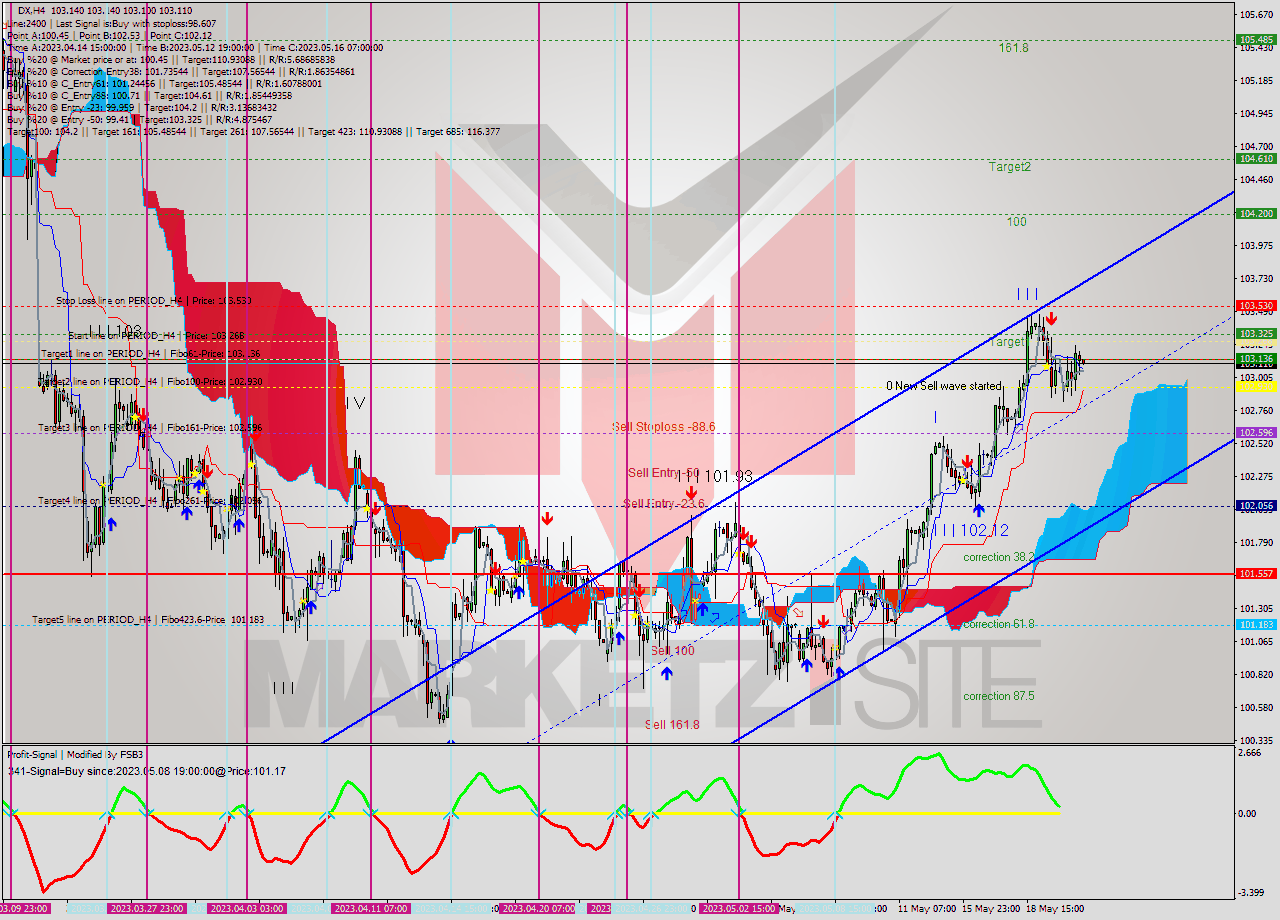 DX MultiTimeframe analysis at date 2023.05.19 15:34