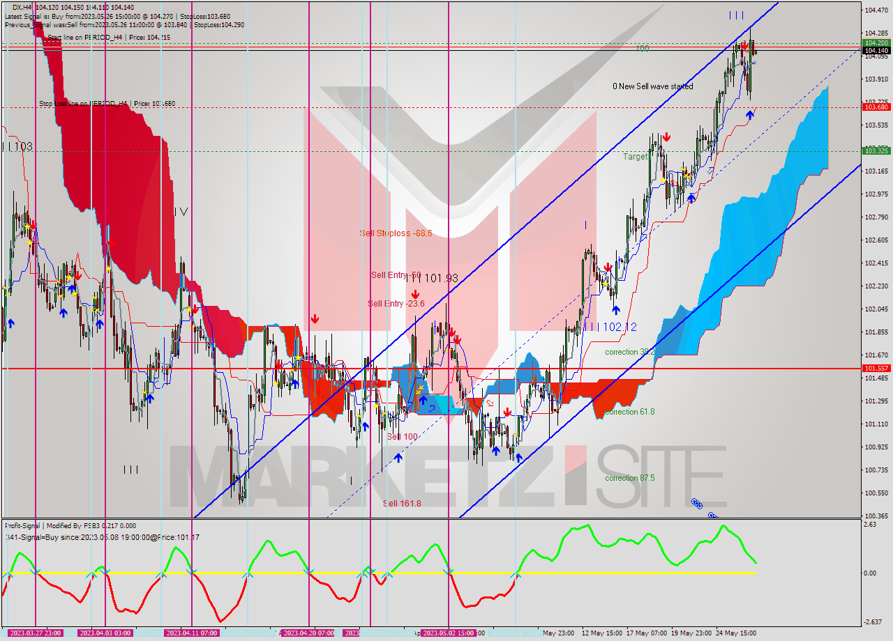 DX MultiTimeframe analysis at date 2023.05.23 04:04