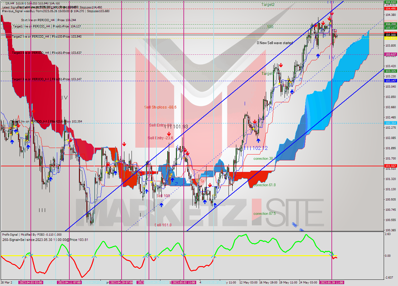 DX MultiTimeframe analysis at date 2023.05.26 10:53