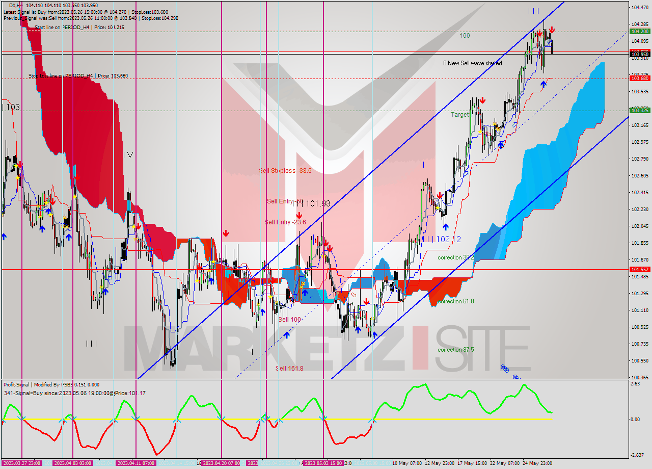 DX MultiTimeframe analysis at date 2023.05.29 09:27