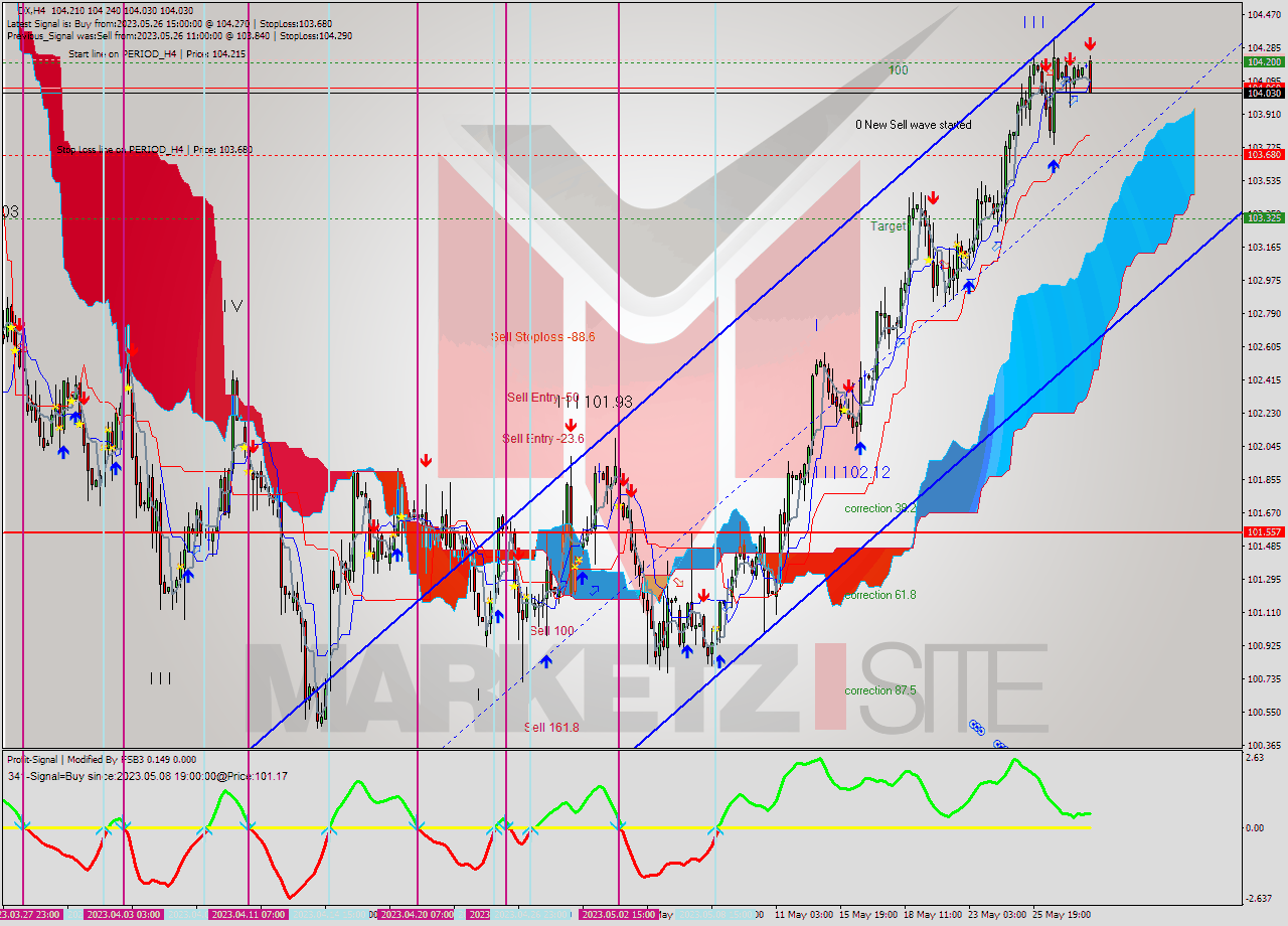 DX MultiTimeframe analysis at date 2023.05.30 04:34