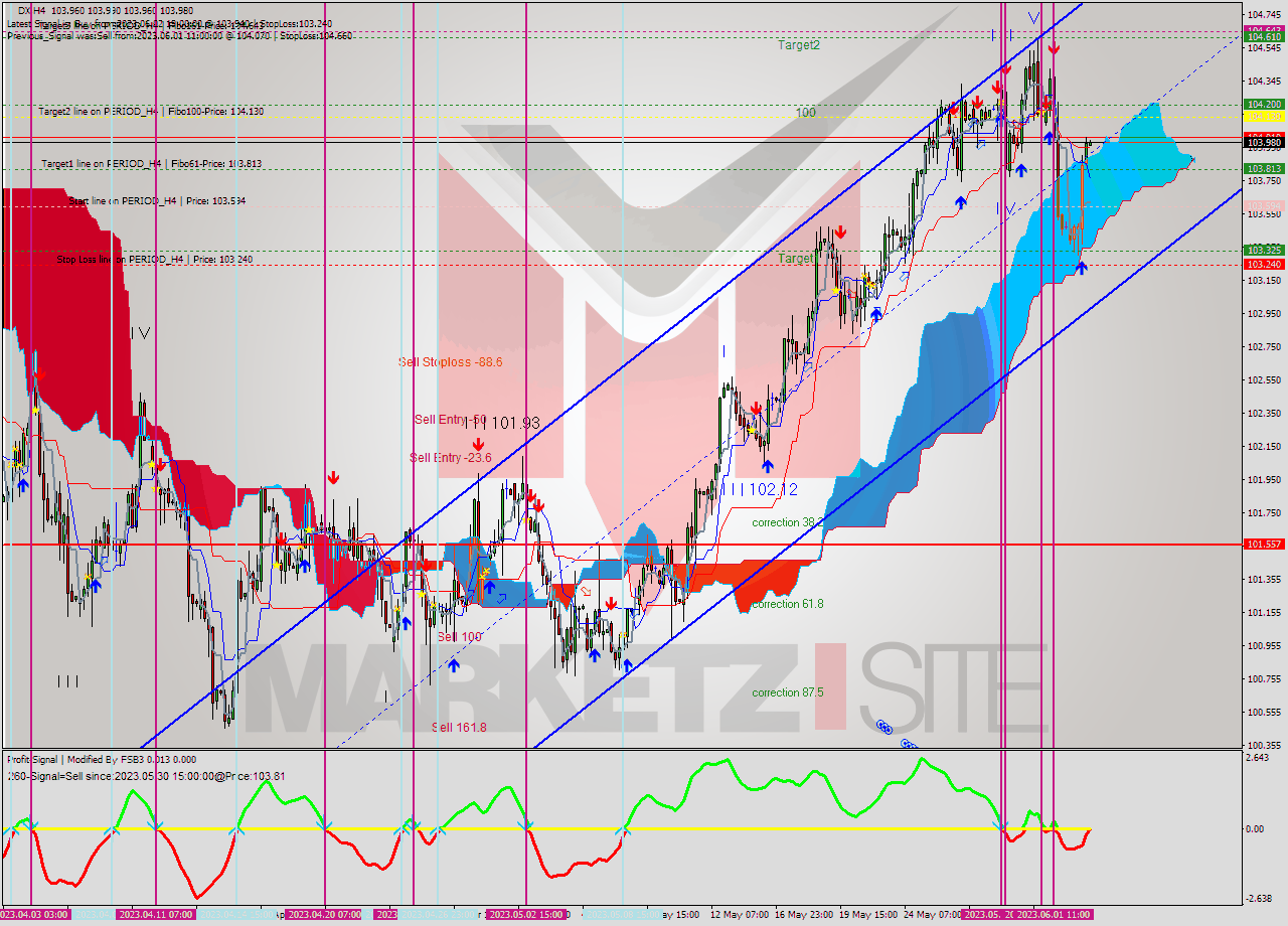 DX MultiTimeframe analysis at date 2023.05.30 07:04