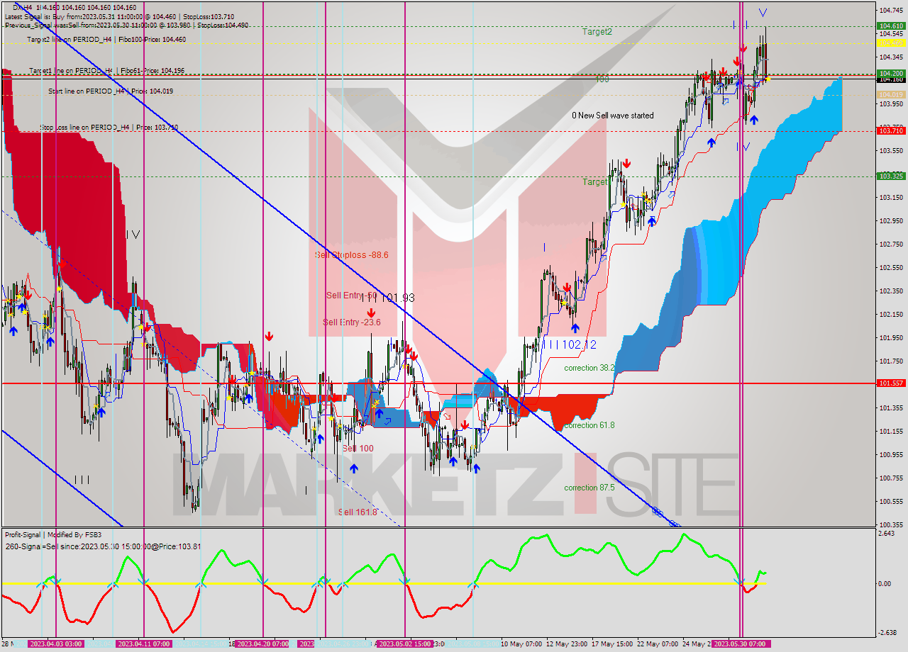 DX MultiTimeframe analysis at date 2023.05.31 23:01