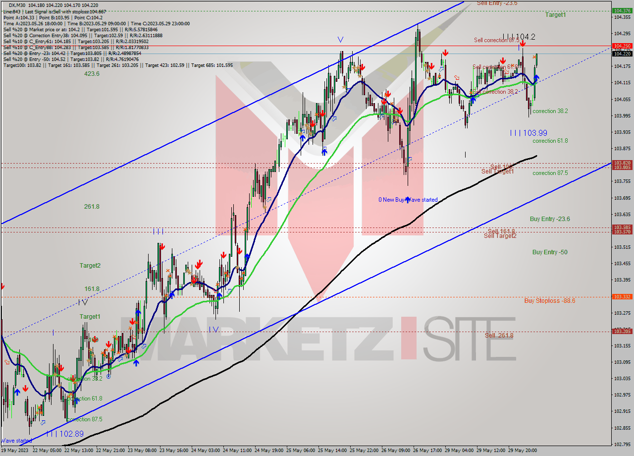DX M30 Analysis DX M30 Signal
