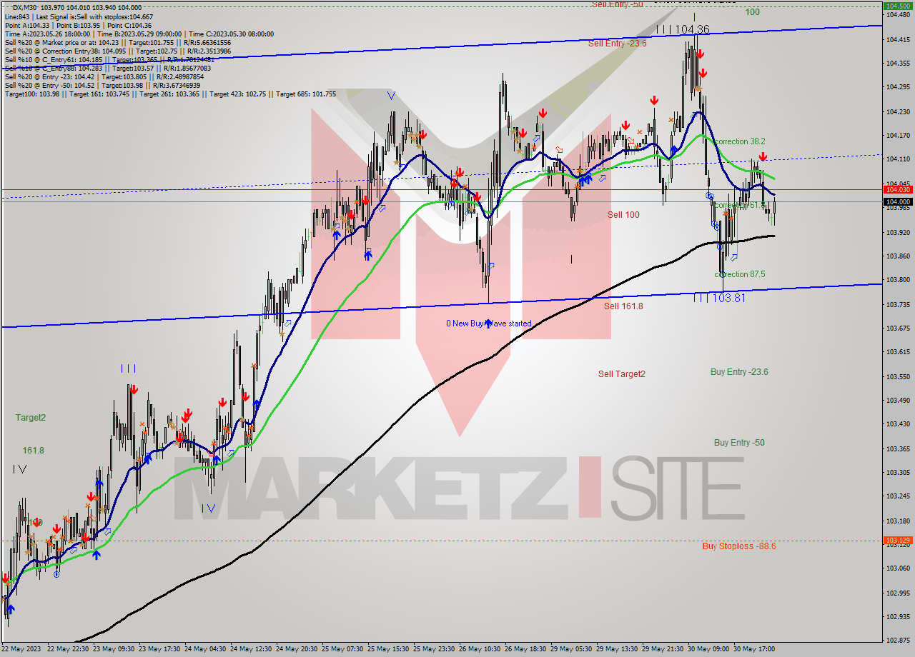 DX M30 Analysis DX M30 Signal