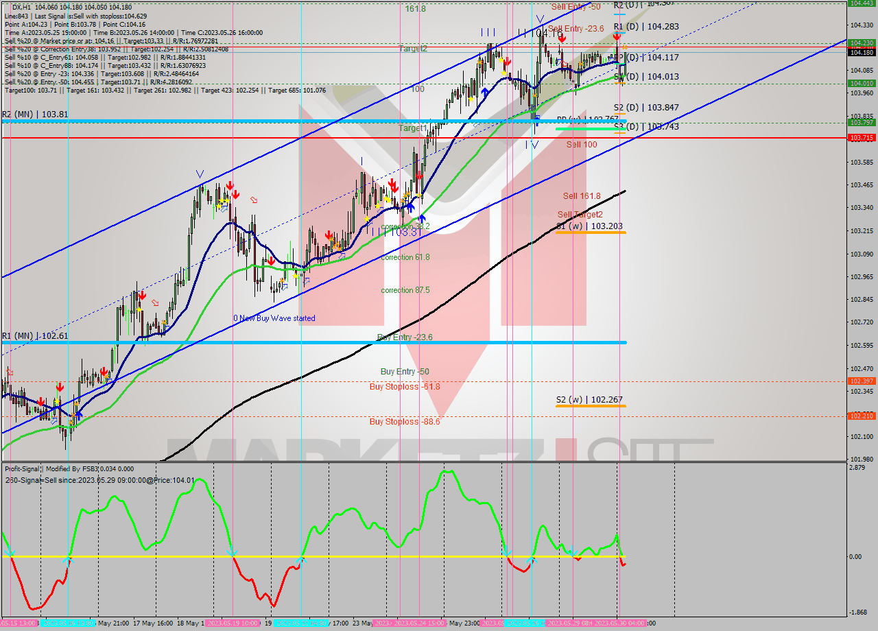 DX H1 Analysis DX H1 Signal