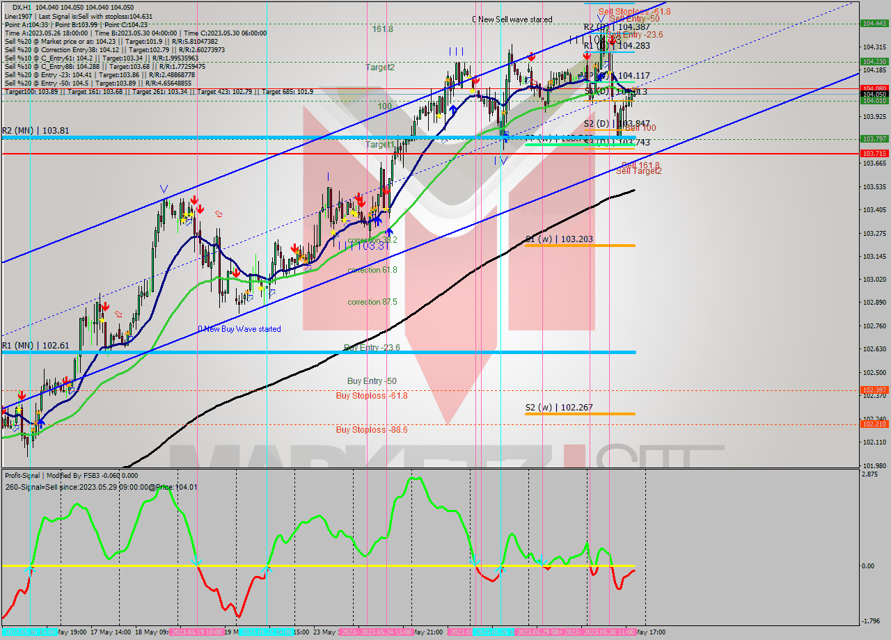DX H1 Analysis DX H1 Signal