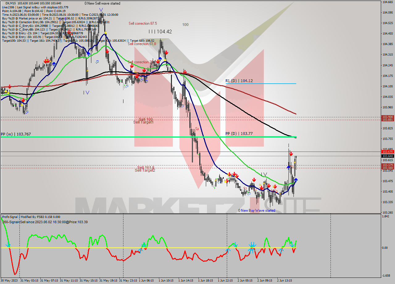 DX M15 Analysis DX M15 Signal