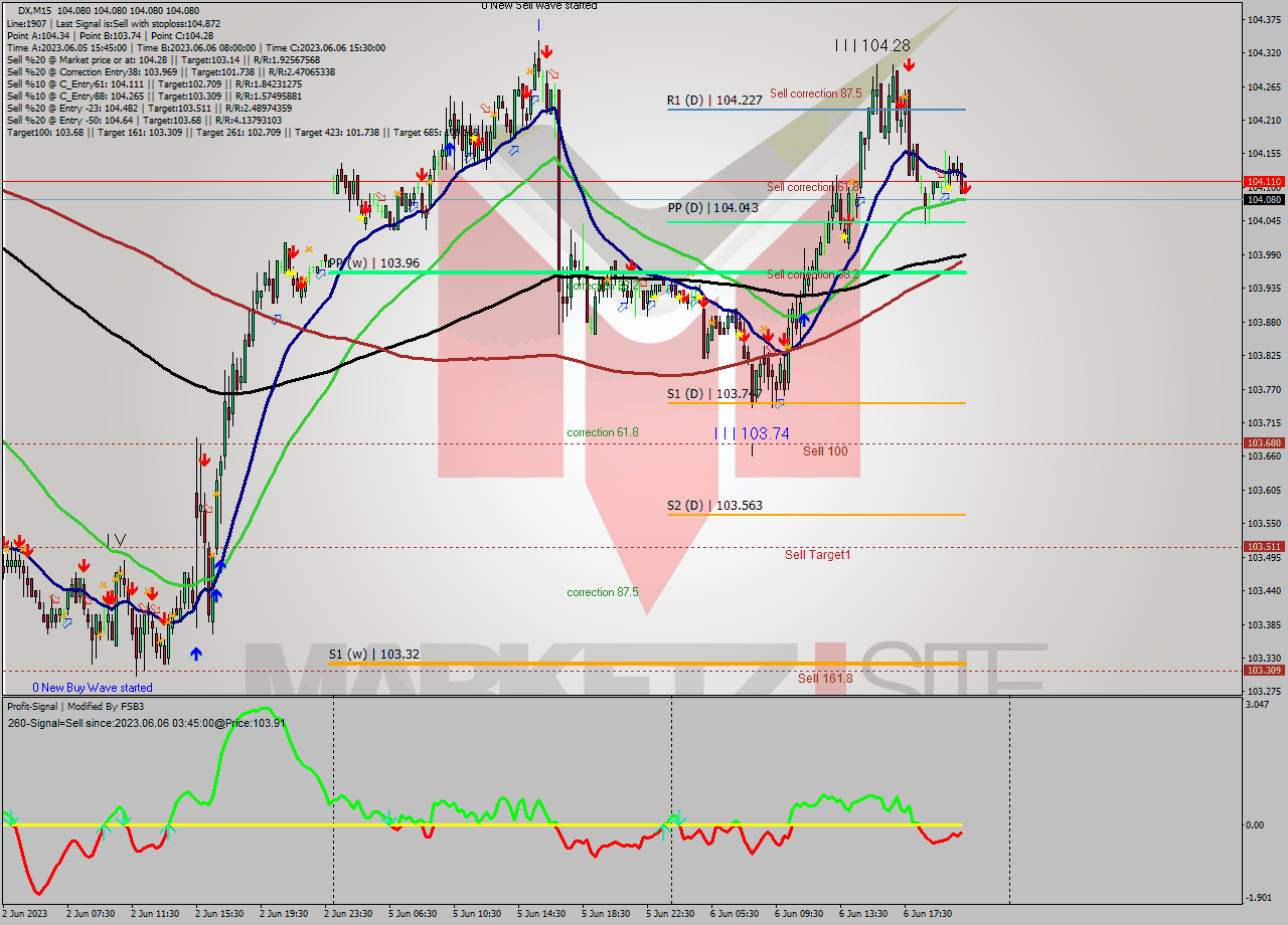 DX M15 Analysis DX M15 Signal