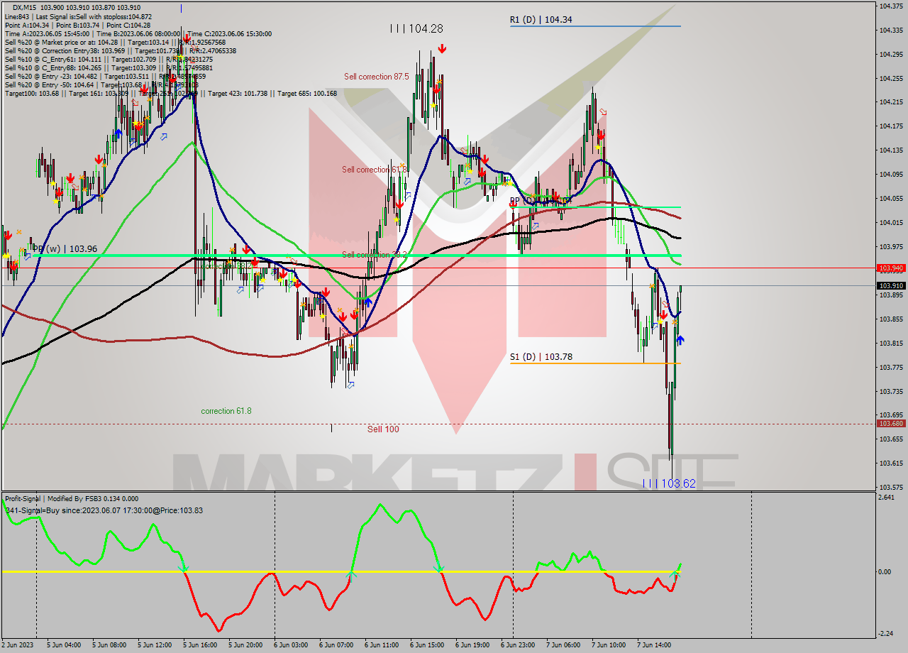 DX M15 Analysis DX M15 Signal