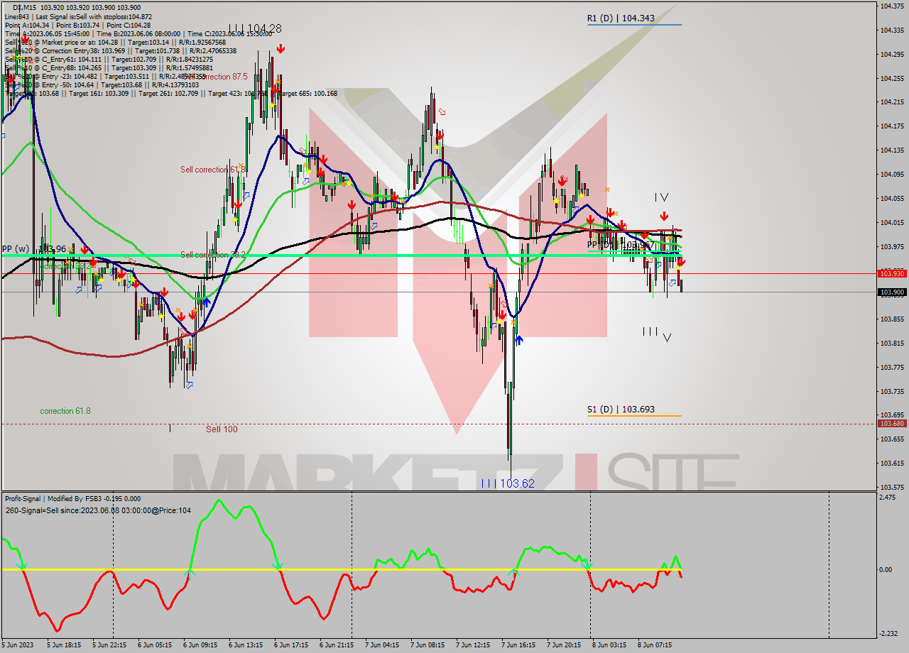 DX M15 Signal