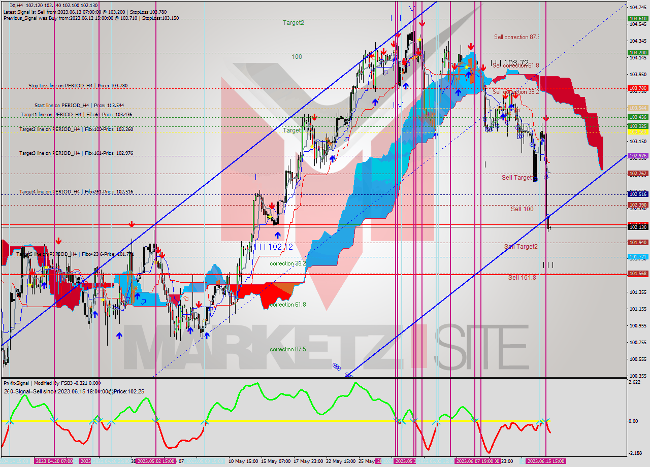 DX MultiTimeframe analysis at date 2023.06.12 04:00