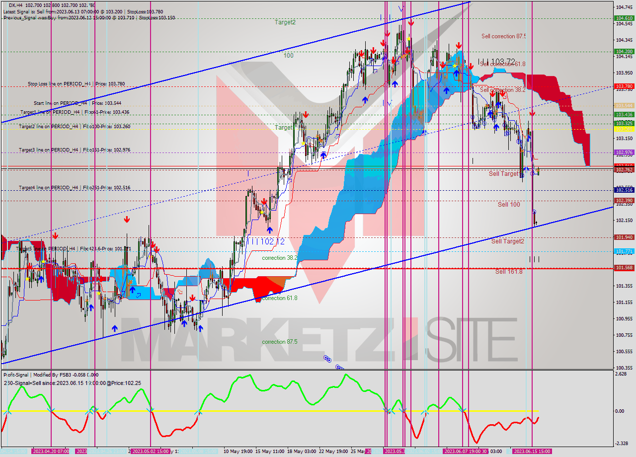 DX MultiTimeframe analysis at date 2023.06.12 15:00