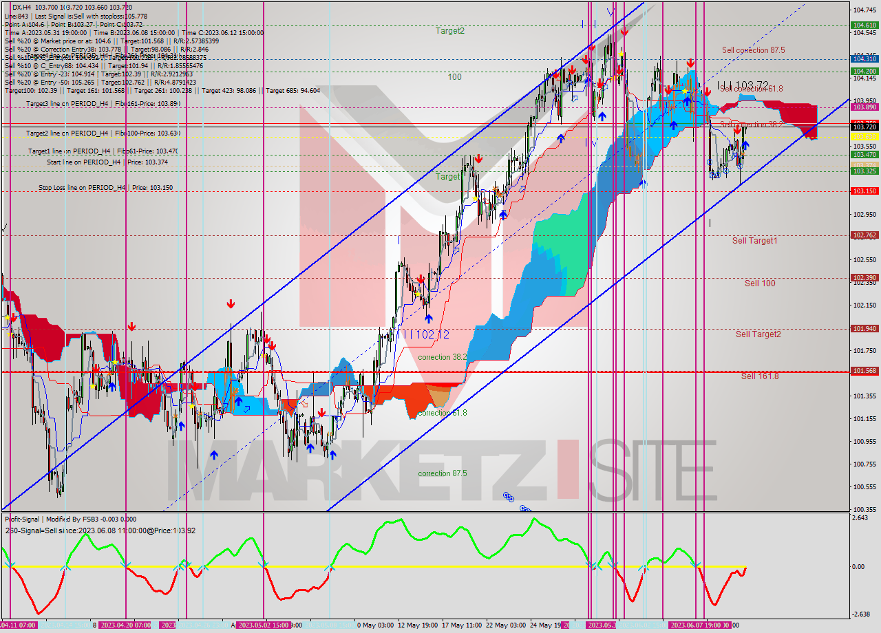 DX MultiTimeframe analysis at date 2023.06.12 19:29