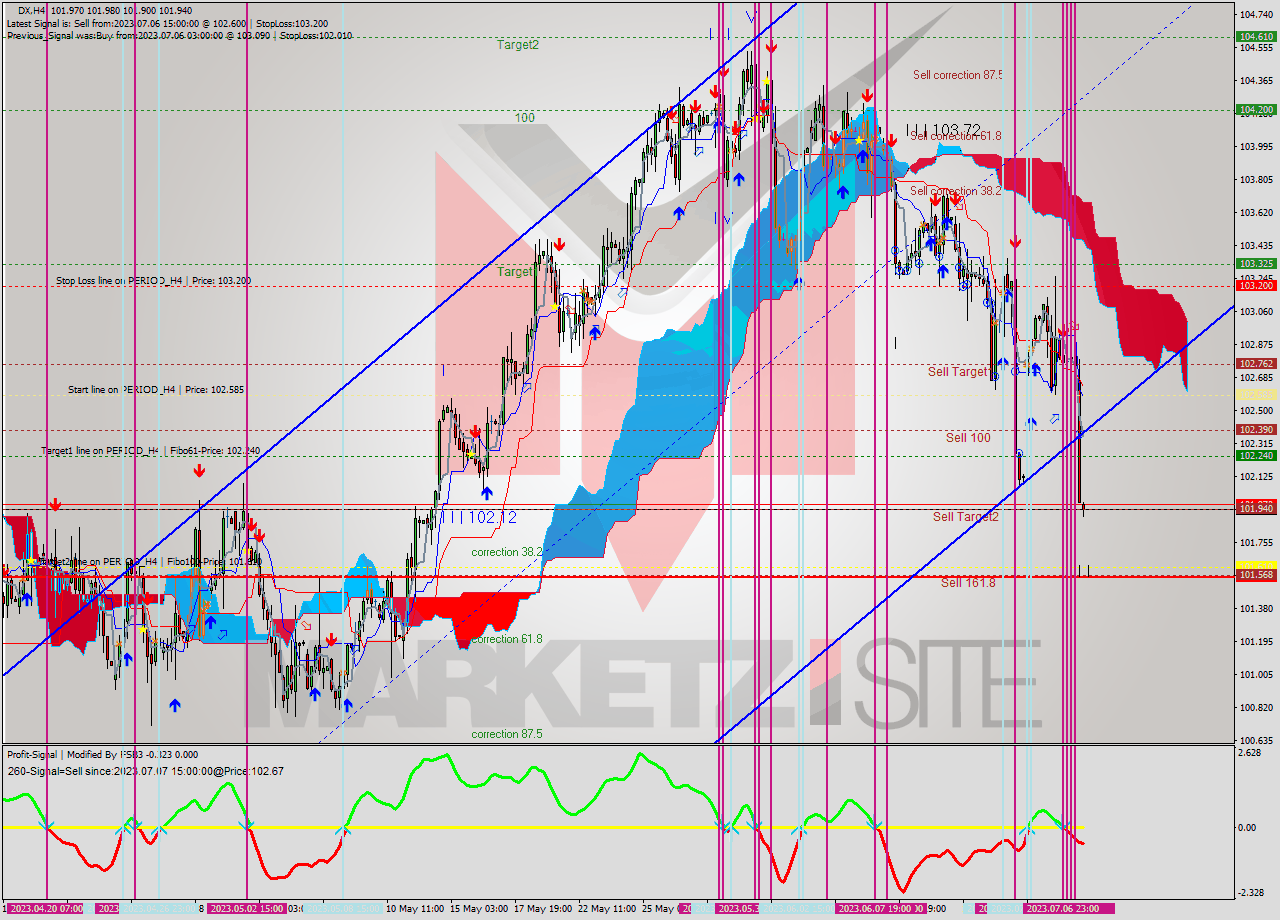 DX MultiTimeframe analysis at date 2023.06.15 04:16