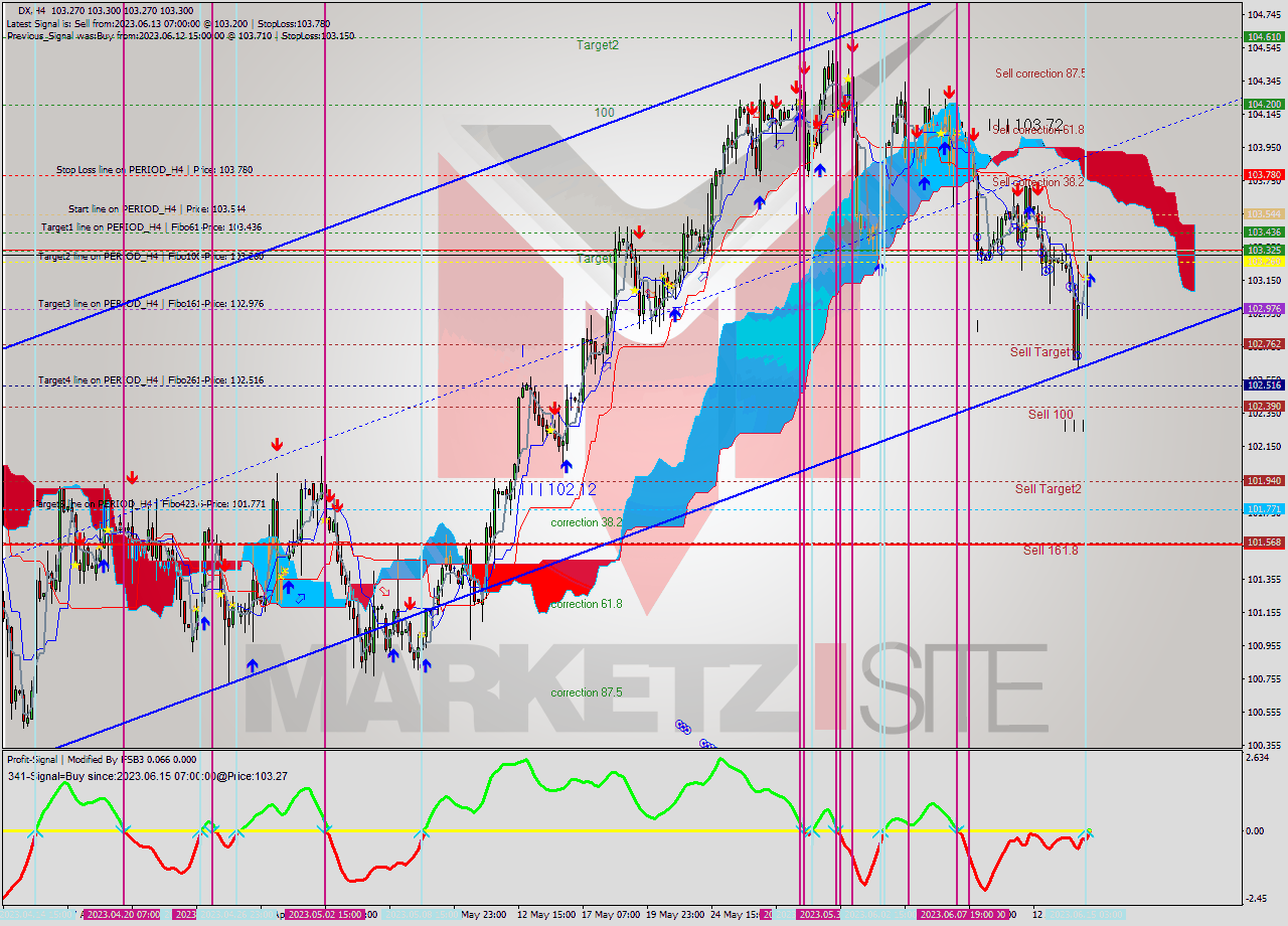 DX MultiTimeframe analysis at date 2023.06.15 07:06