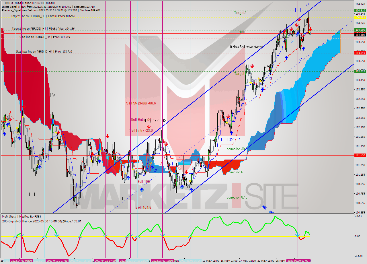 DX MultiTimeframe analysis at date 2023.06.01 03:00