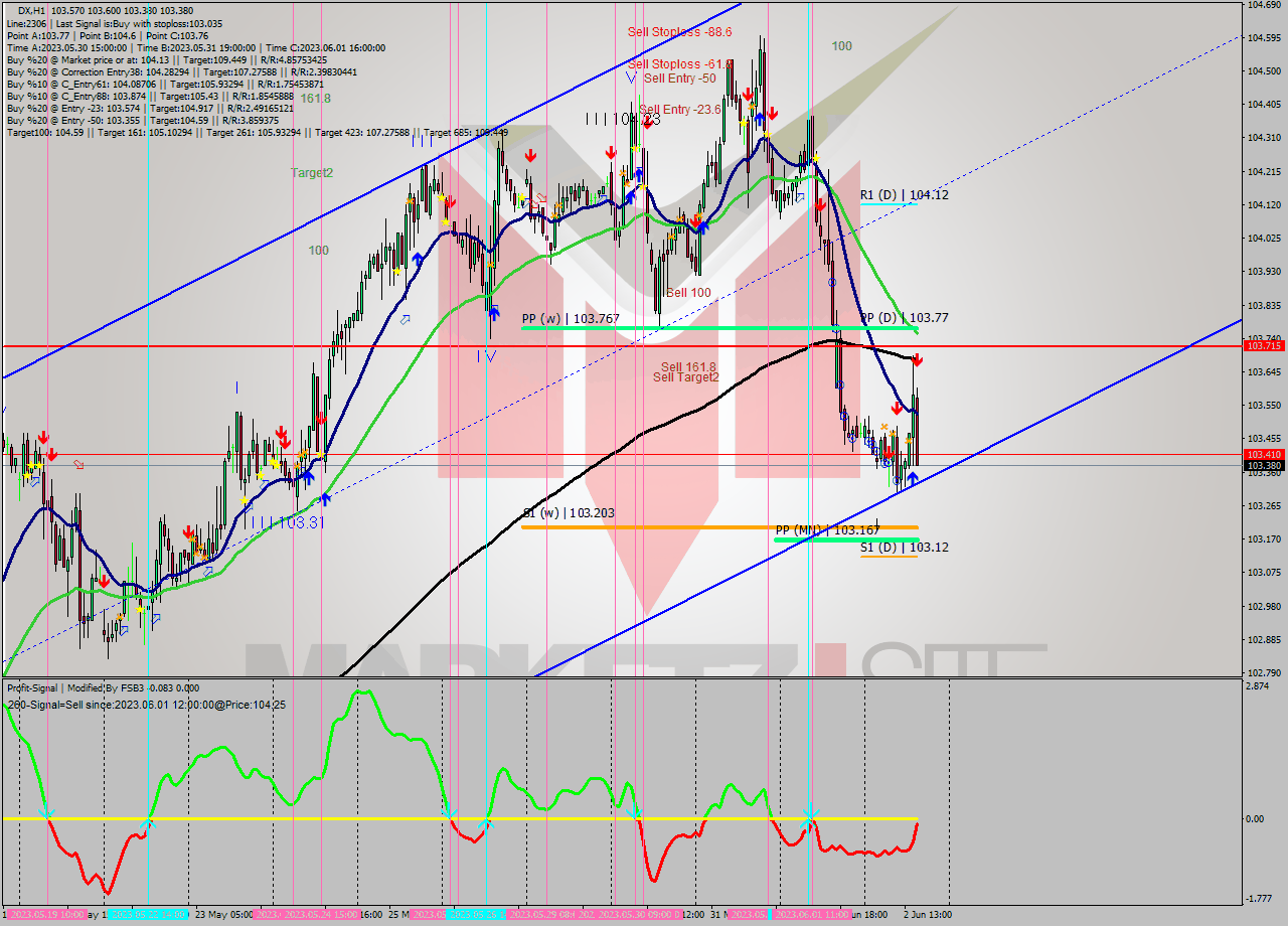 DX H1 Analysis DX H1 Signal
