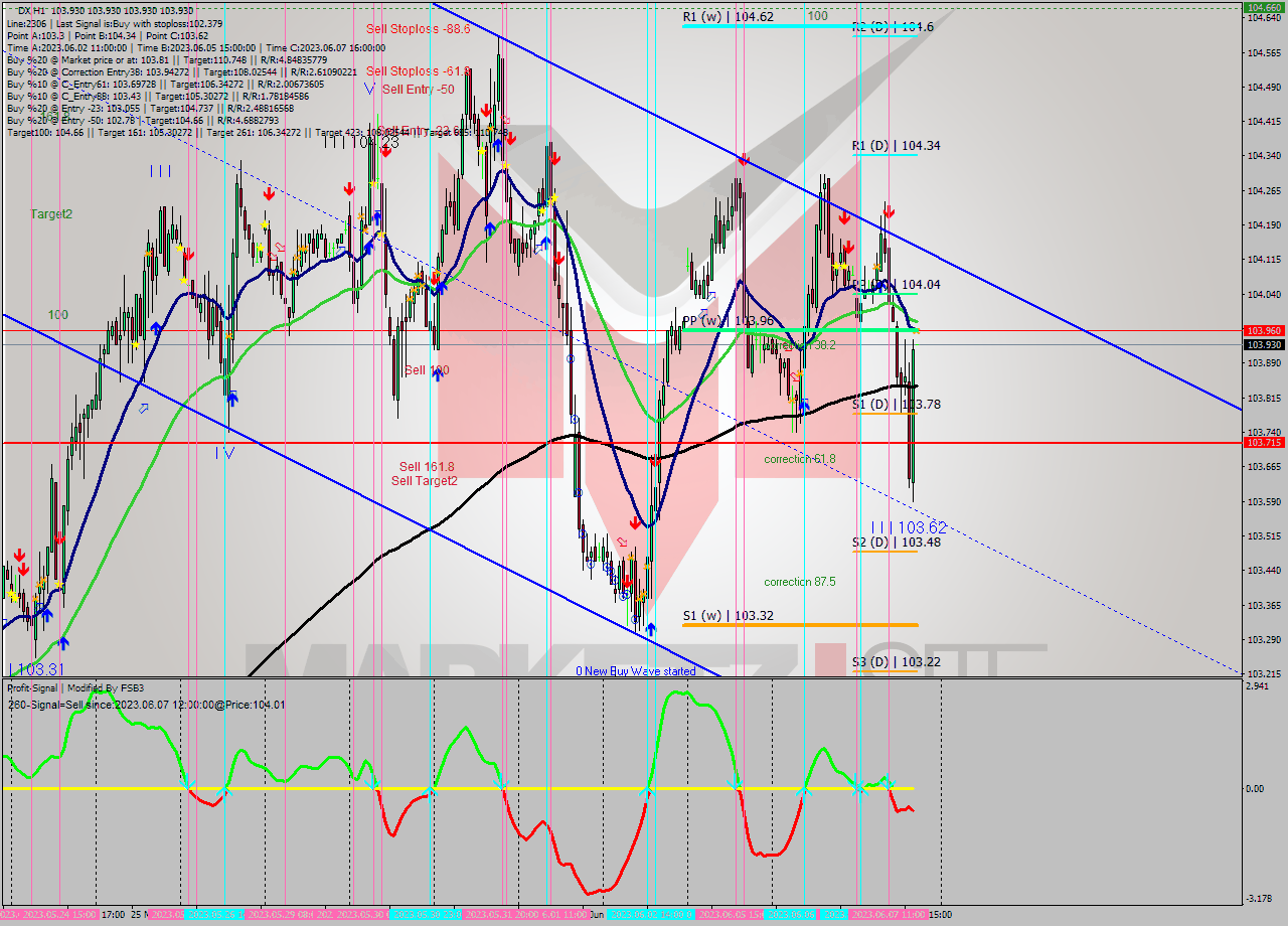 DX H1 Analysis DX H1 Signal