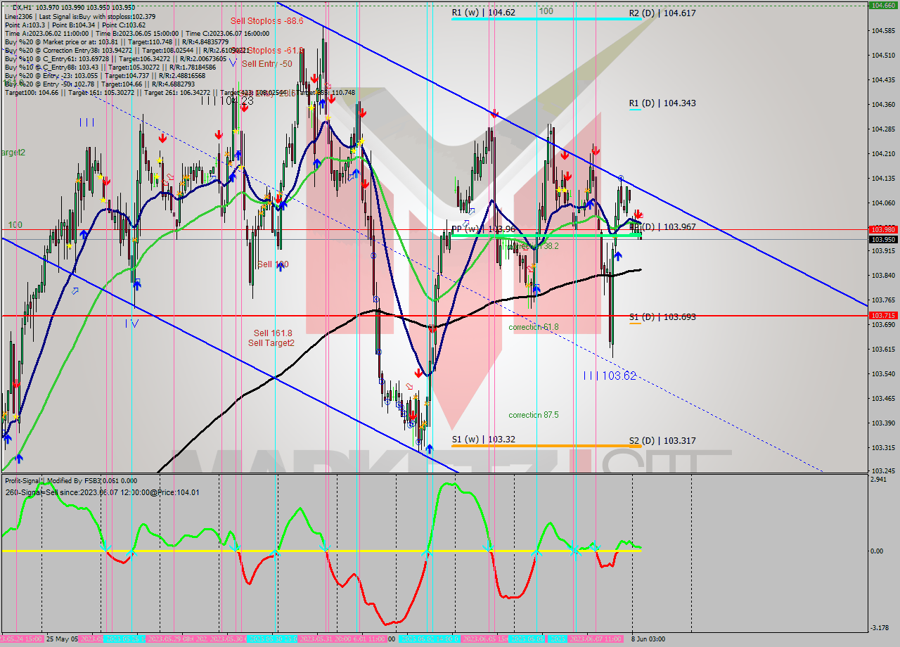 DX H1 Signal