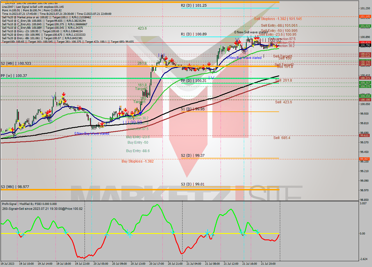 DX M15 Analysis DX M15 Signal
