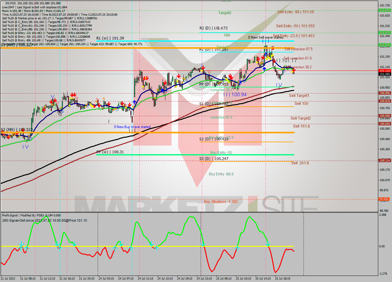 DX M15 Analysis DX M15 Signal