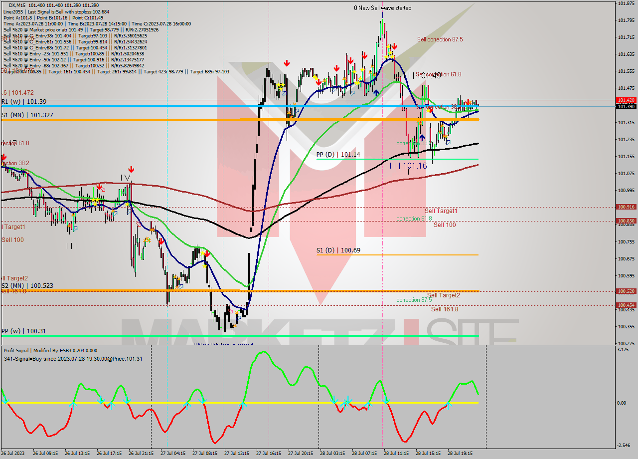 DX M15 Analysis DX M15 Signal