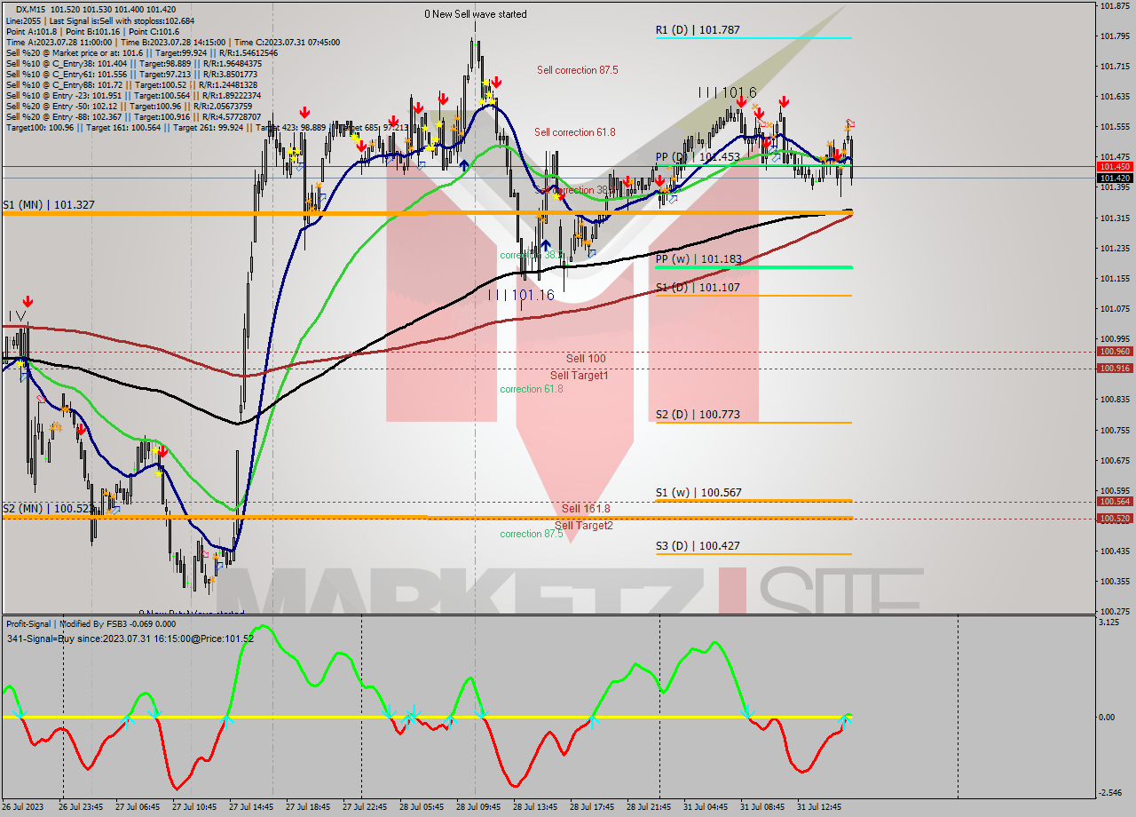 DX M15 Analysis DX M15 Signal