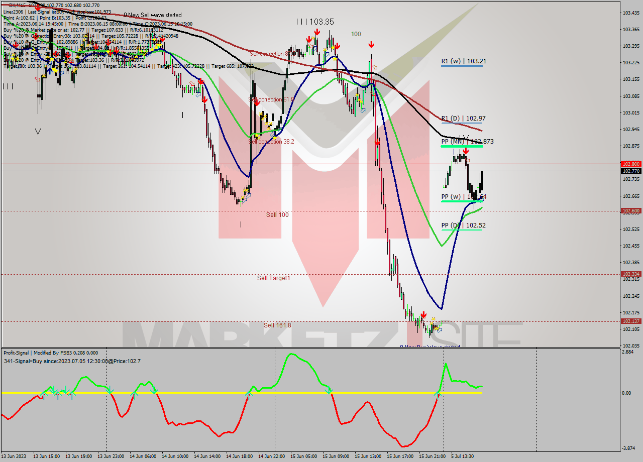 DX M15 Analysis DX M15 Signal