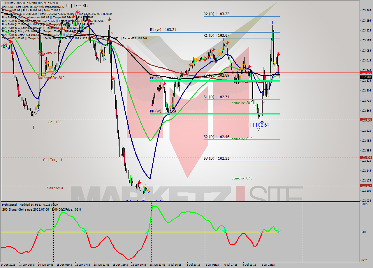 DX M15 Analysis DX M15 Signal