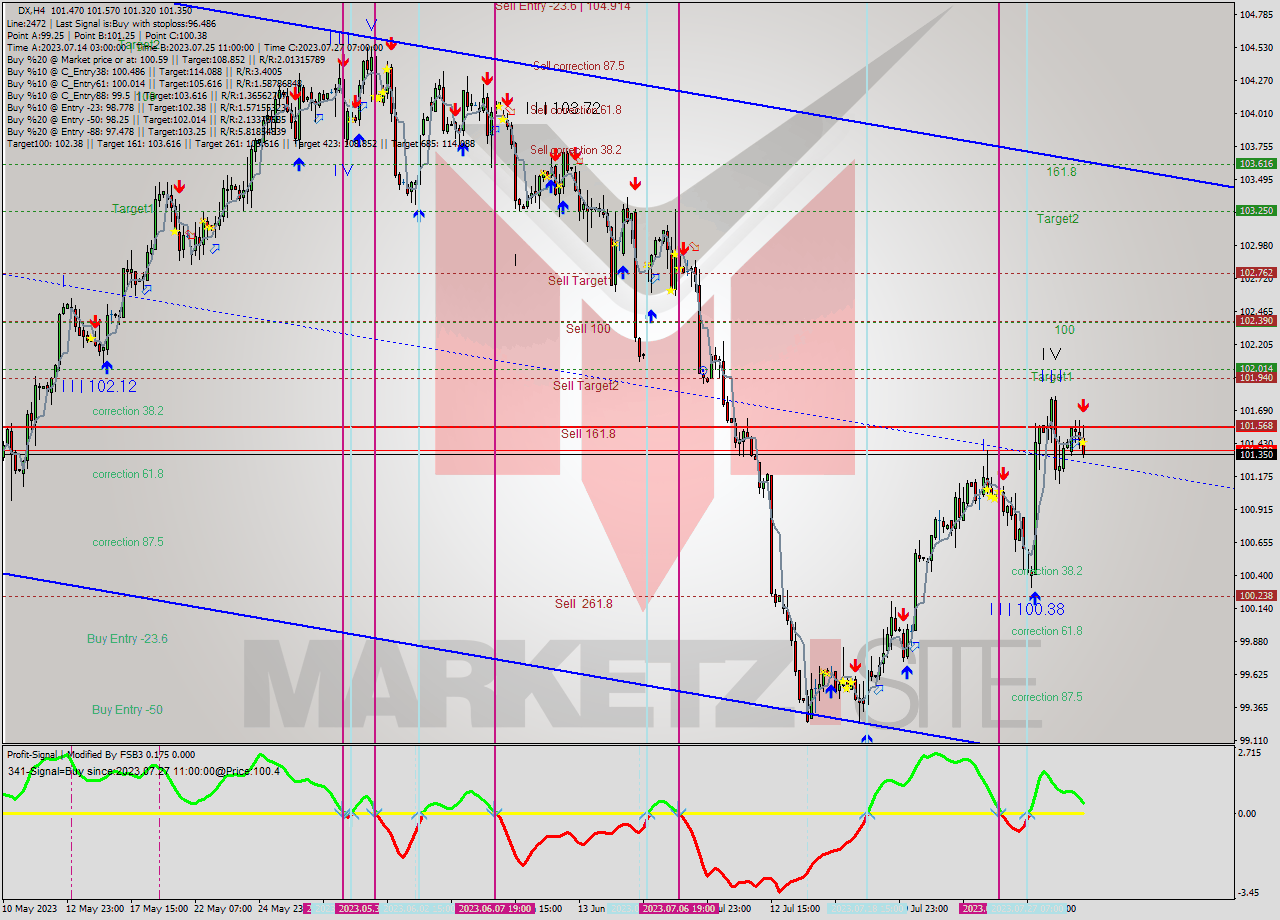 DX MultiTimeframe analysis at date 2023.07.26 08:39