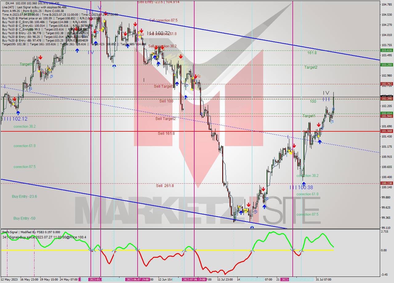 DX MultiTimeframe analysis at date 2023.07.28 18:49