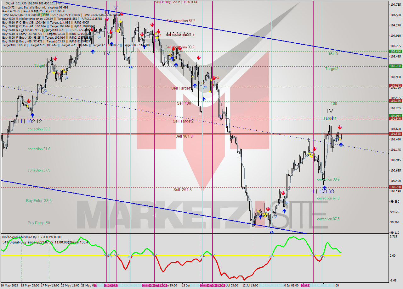 DX MultiTimeframe analysis at date 2023.07.31 21:10