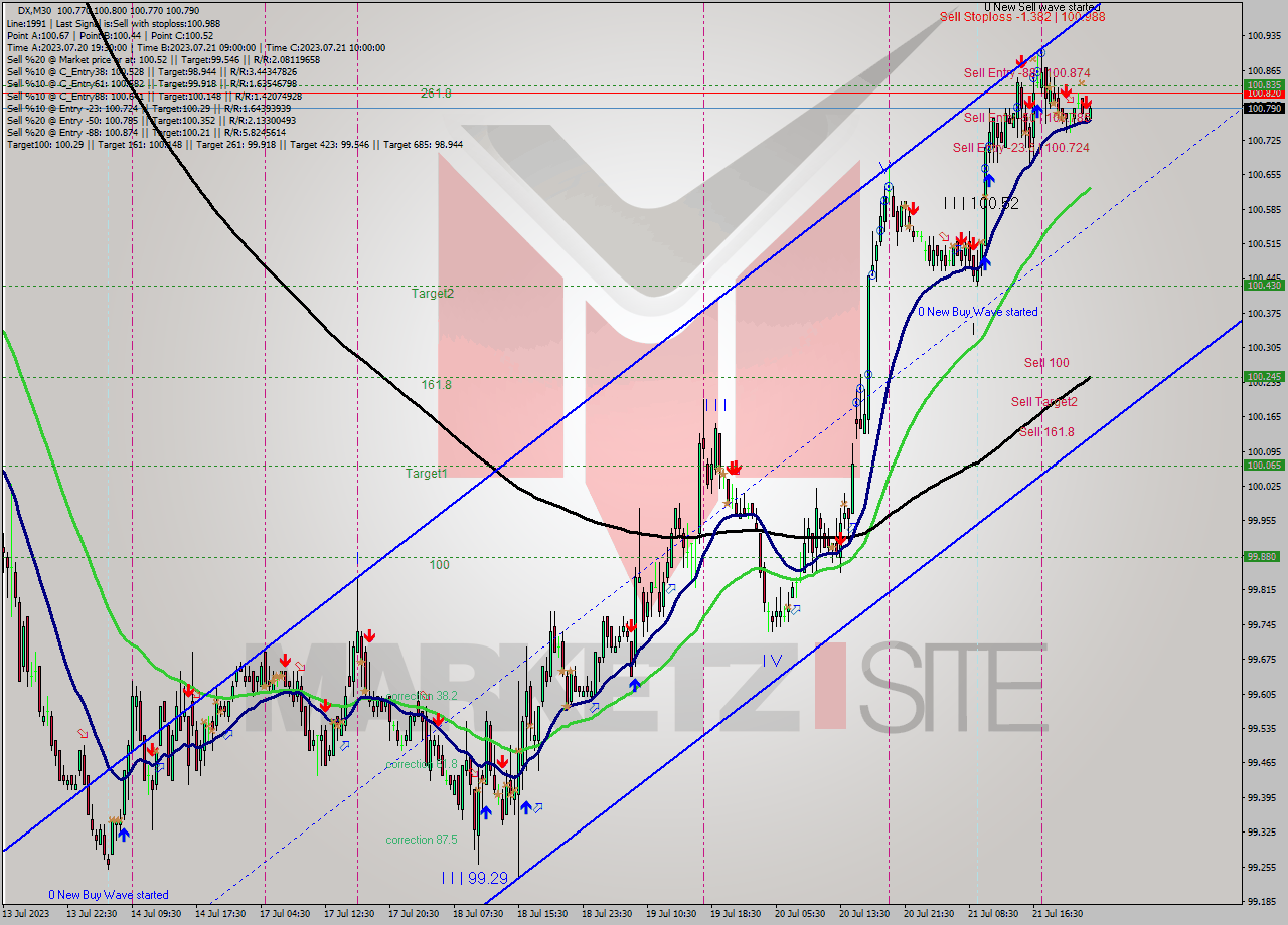 DX M30 Analysis DX M30 Signal