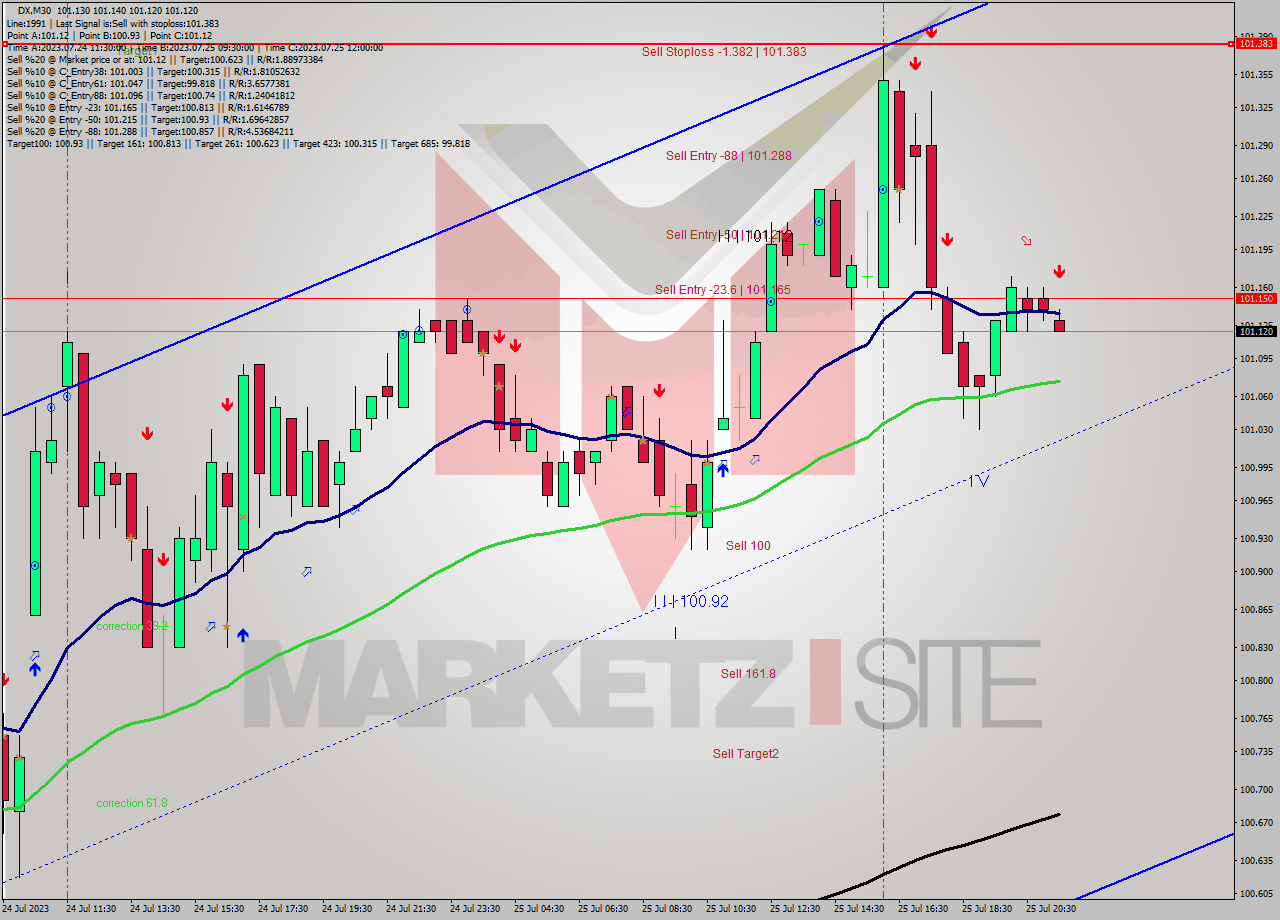 DX M30 Analysis DX M30 Signal
