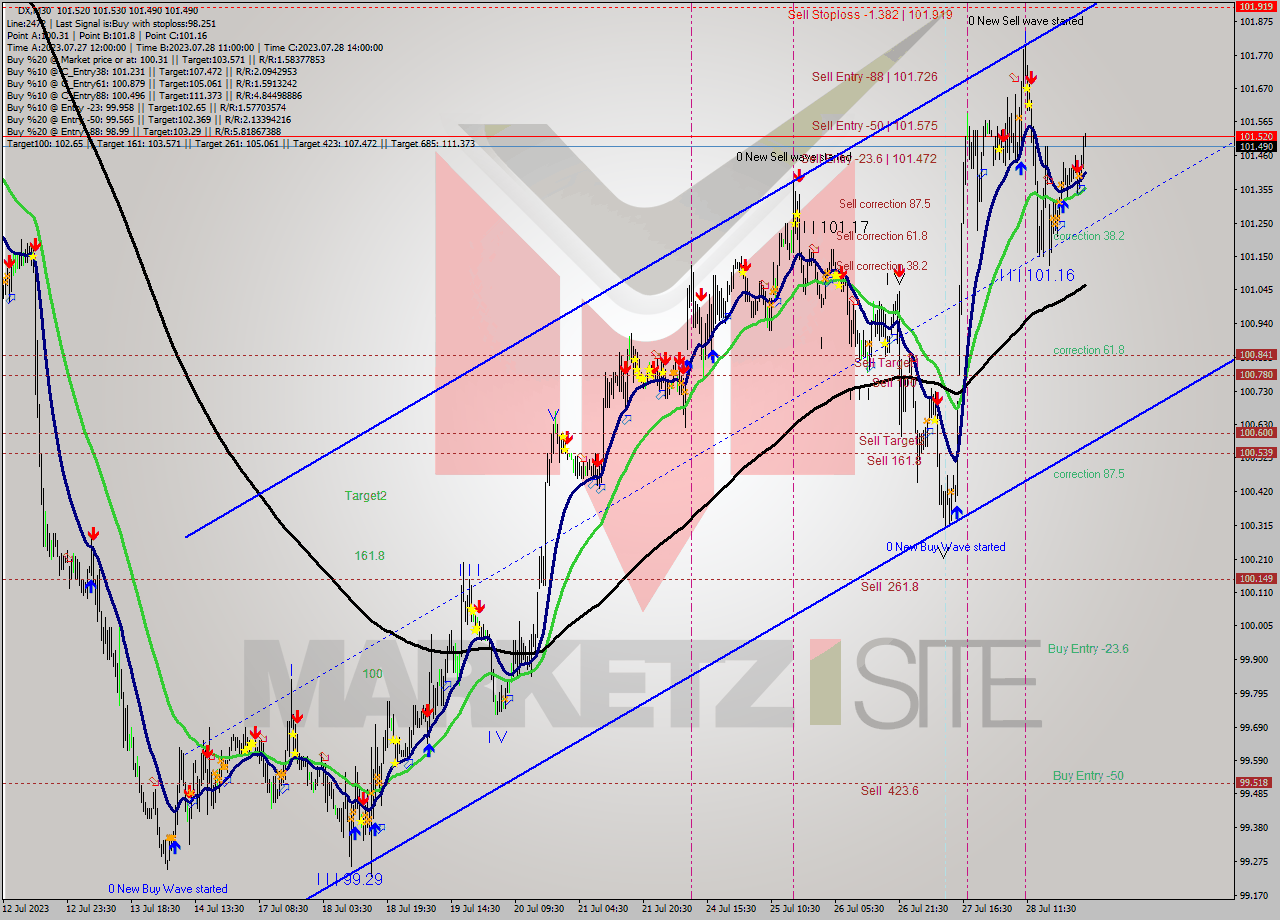 DX M30 Analysis DX M30 Signal
