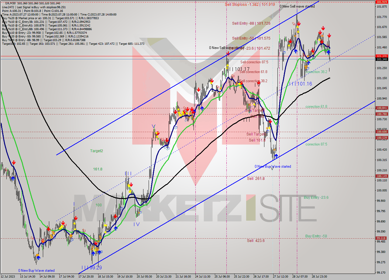DX M30 Analysis DX M30 Signal