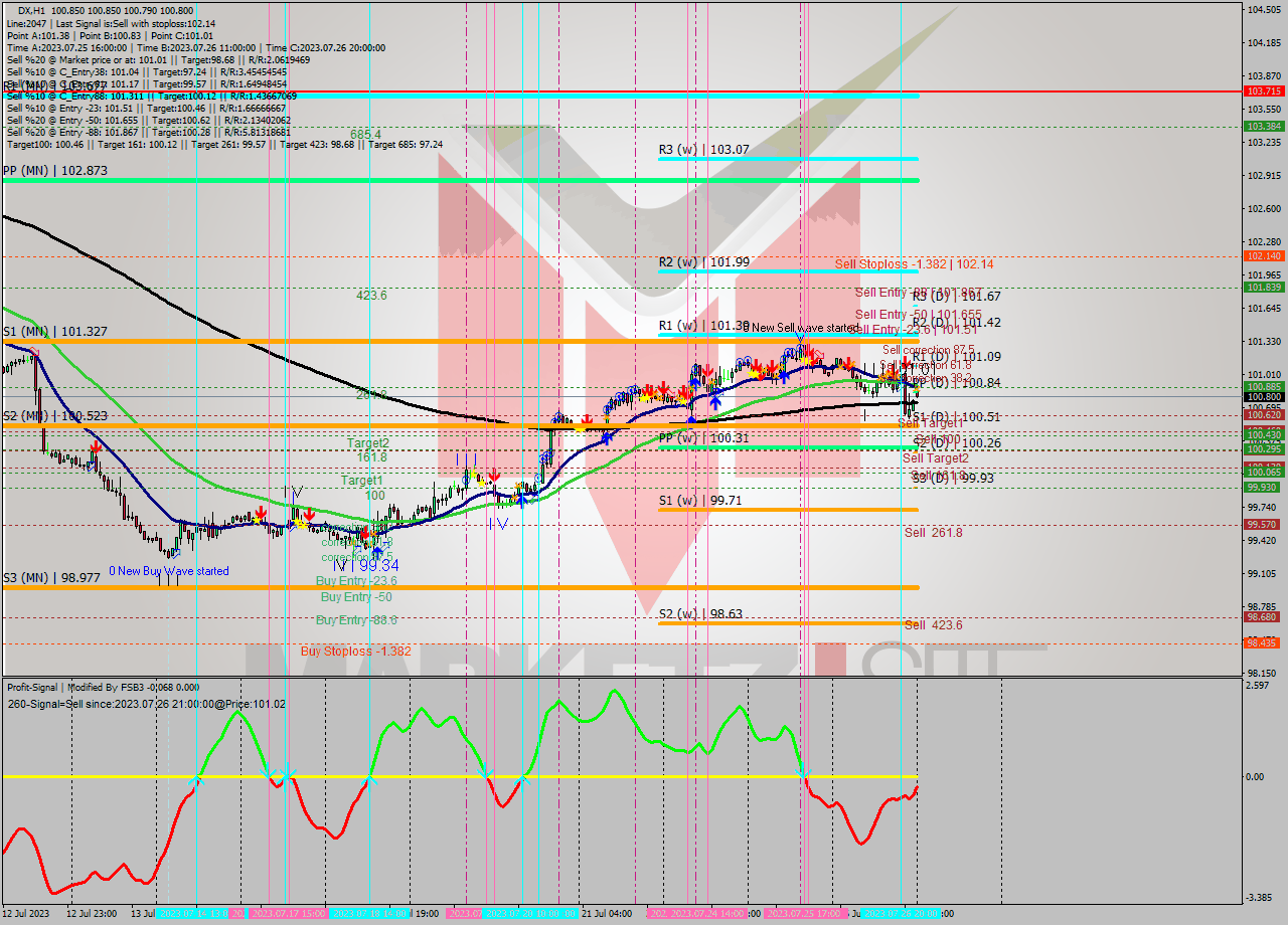 DX H1 Signal