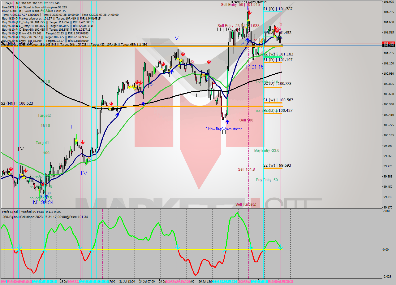 DX H1 Analysis DX H1 Signal
