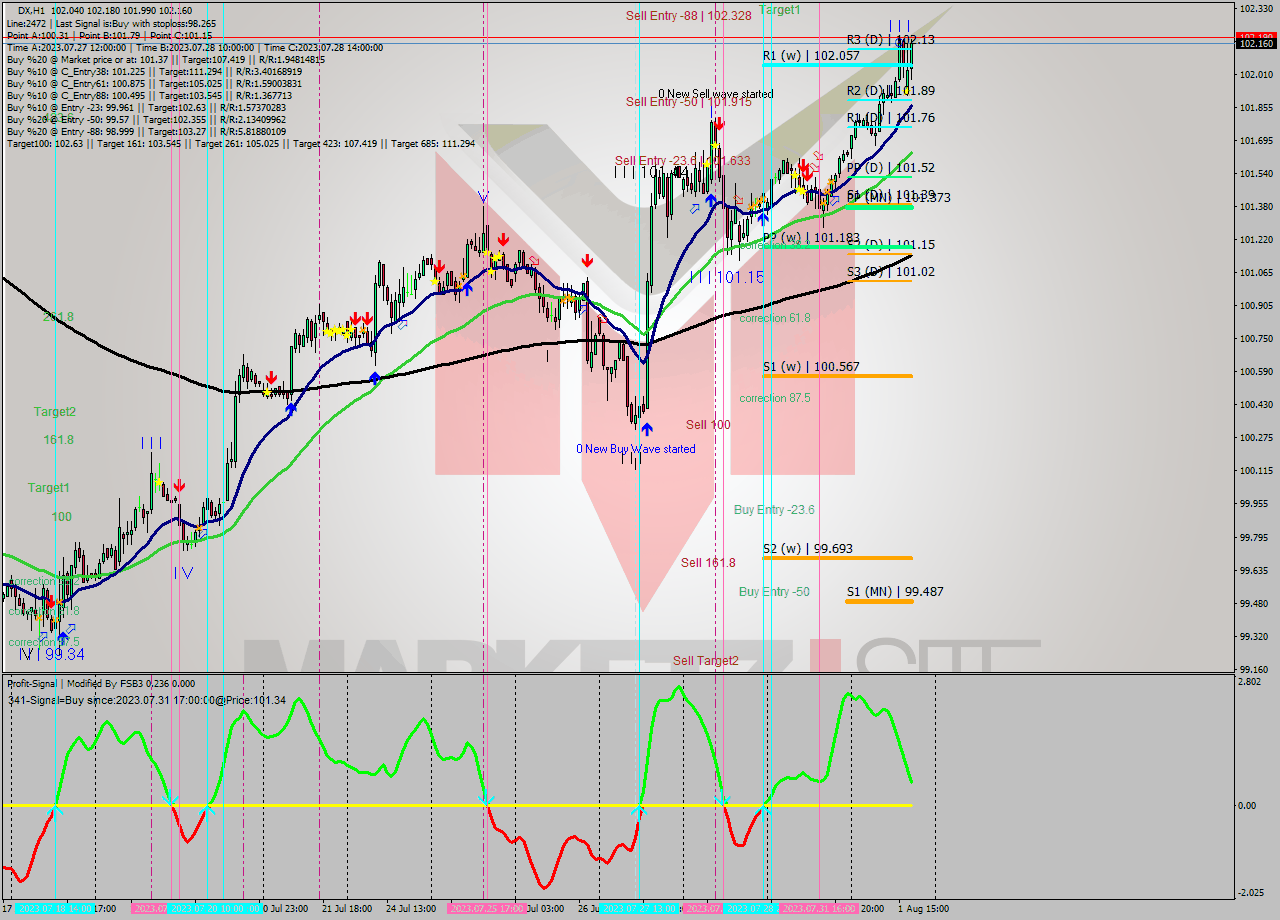 DX H1 Analysis DX H1 Signal