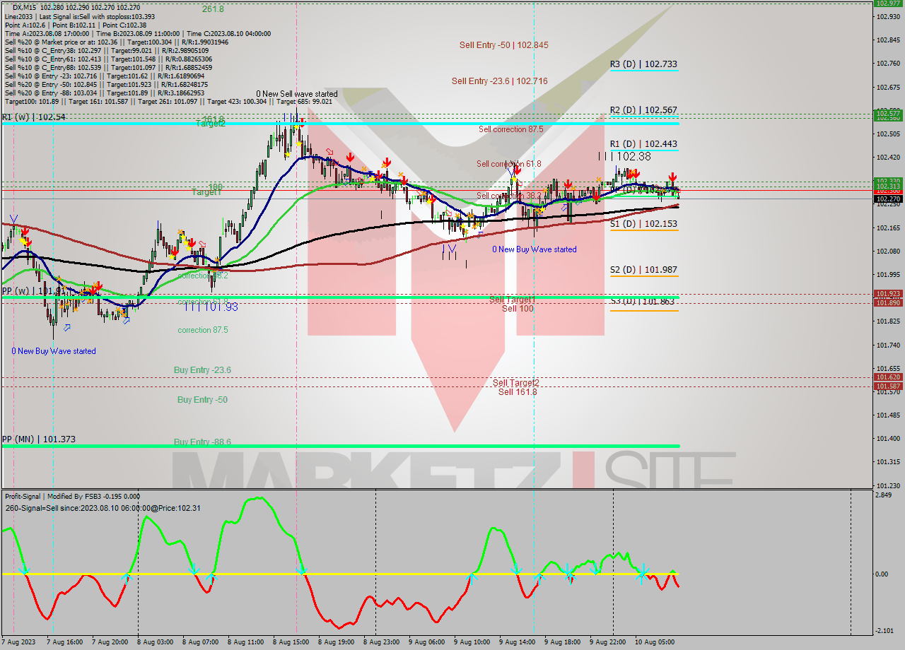 DX M15 Analysis DX M15 Signal