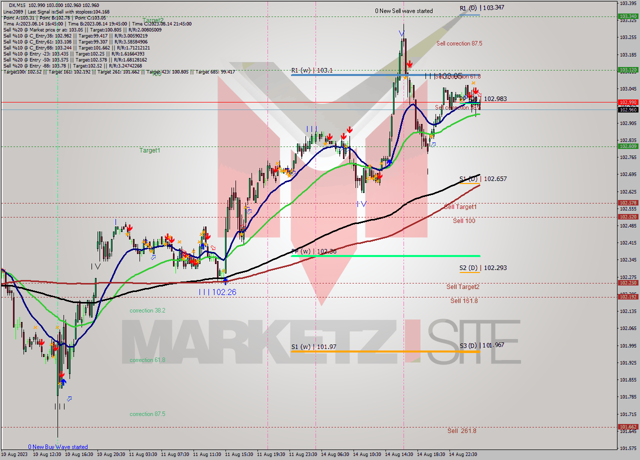 DX M15 Analysis DX M15 Signal